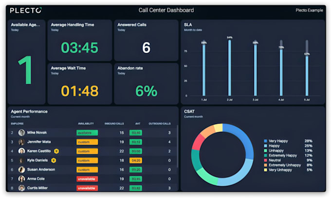create power bi dashboard, data visualization and automated reporting insights