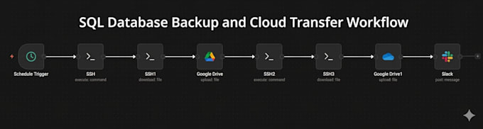 create custom n8n automation workflows