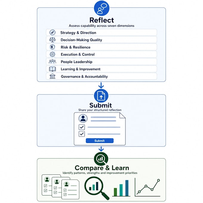 provide a concise, evidence based capability assessment