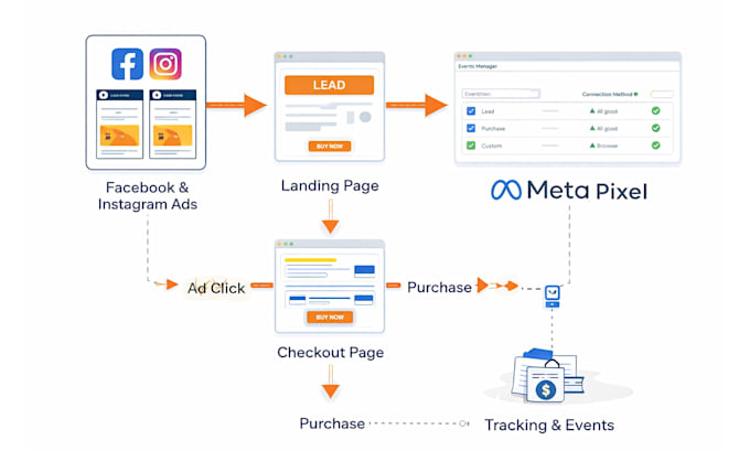 set up facebook and instagram ads conversion tracking, pixel and funnel strategy