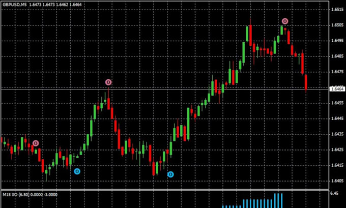 create a custom mt4 mt5 expert advisor trading bot with mql4 mql5