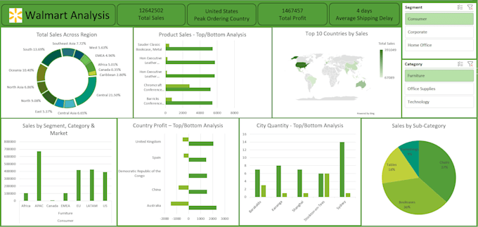 sql data analysis, python analytics and power bi dashboards