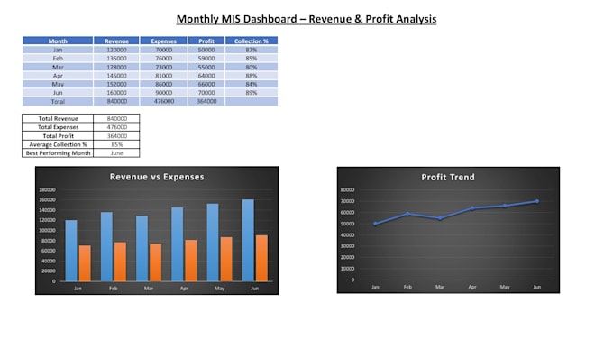 create excel dashboards, mis reports, ar and ap trackers