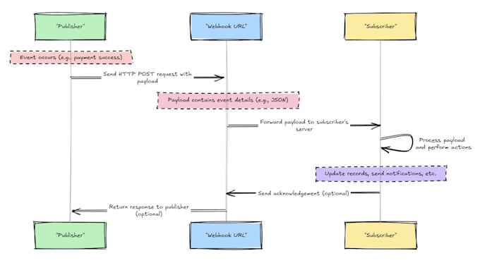 build or fix n8n workflows and automation