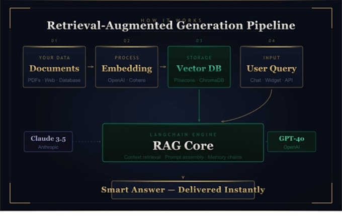 Setup openclaw n build a custom ai chatbot and rag pipeline using llms ...