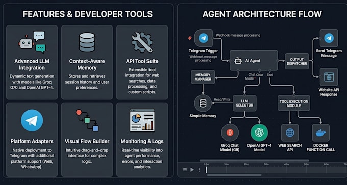 build n8n automation workflows and telegram bots