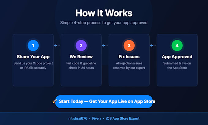 submit your ios app to the app store and fix rejection issues fast