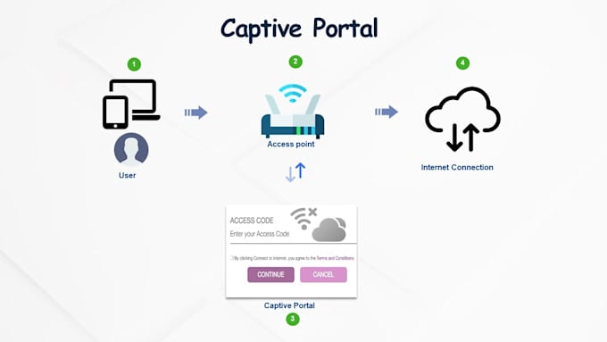 do enterprise captive portal wifi voucher radius payment based authentication