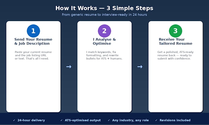 Tailor and optimize your resume for any job description to beat ats by ...