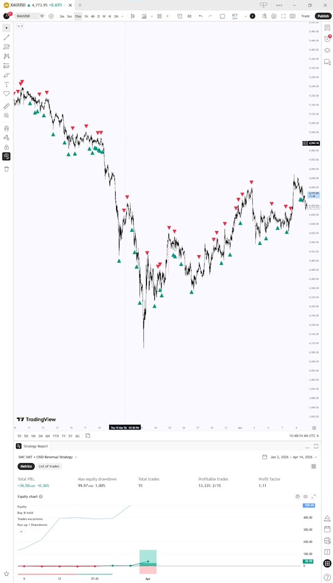 trading ideas into pine script indicators and strategy