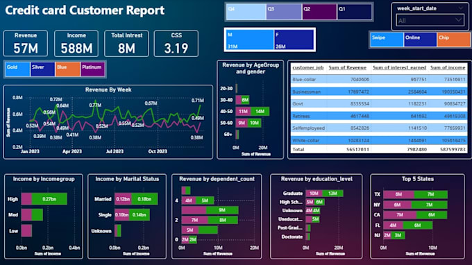 provide insightful dasboards and I am good in visualization