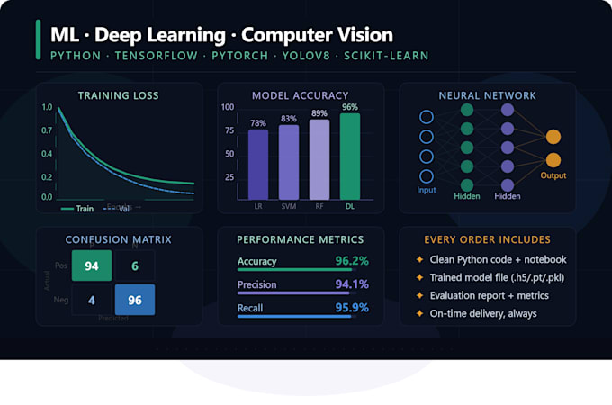 build machine learning deep learning and computer vision models