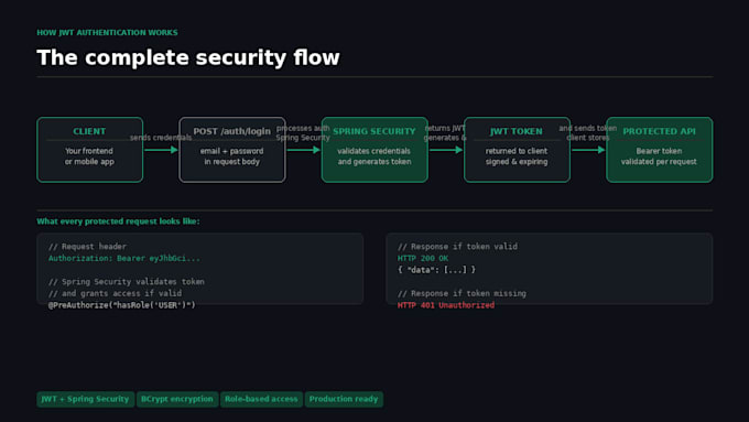 add jwt authentication and spring security to your spring boot API