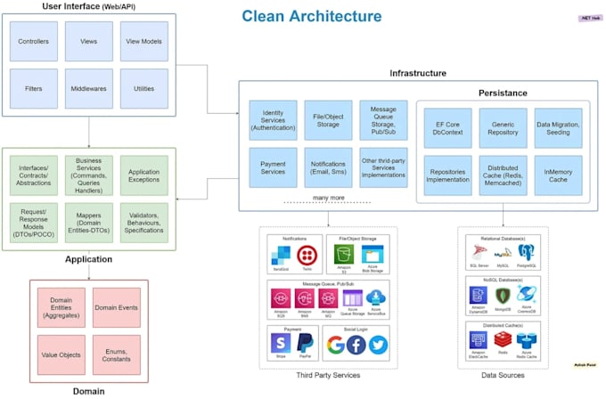 build scalable dot net microservices and modernize legacy cloud architecture