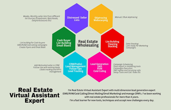 be your  real estate wholesaling virtual assistant