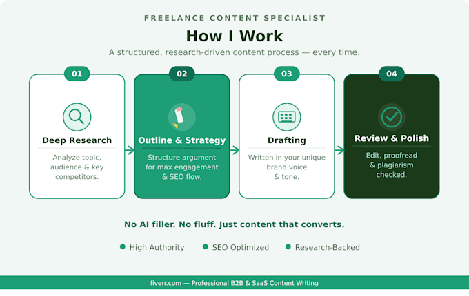 write b2b saas articles that drive engagement for your brand