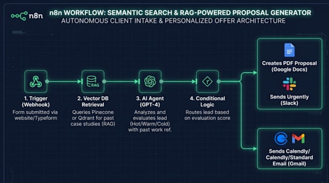 create custom n8n workflows and integrations