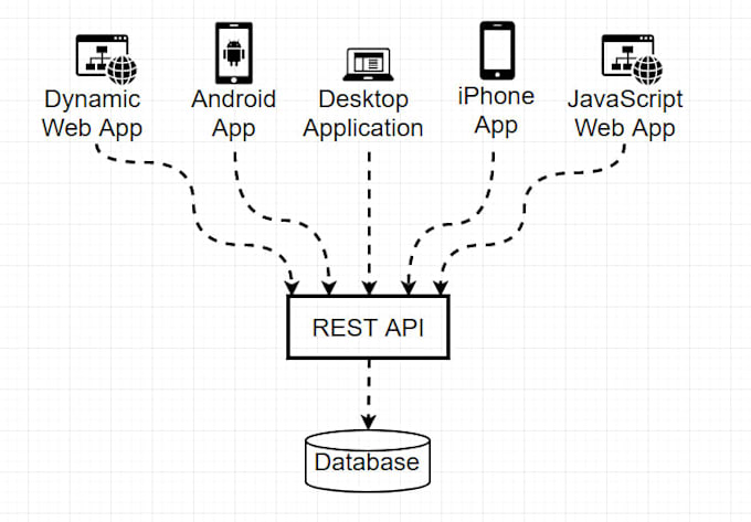 build secure and fast backend apis with database
