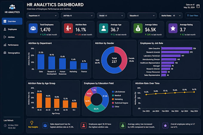 create professional power bi dashboards and data visualizations