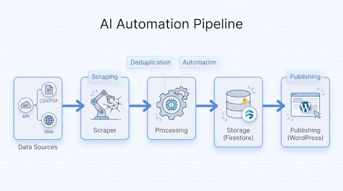 build custom ai automation pipelines content factories in python
