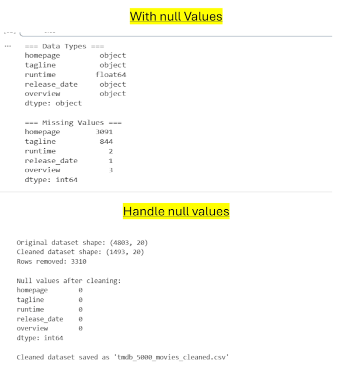 clean, analyze and visualize data using python