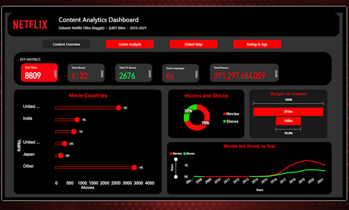 create interactive power bi dashboards, tableau visualizations as data analyst
