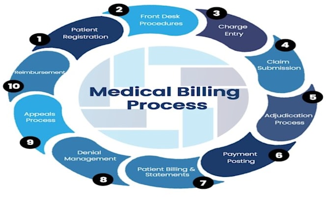 do medical billing  icd 10 cpt coding and claims processing