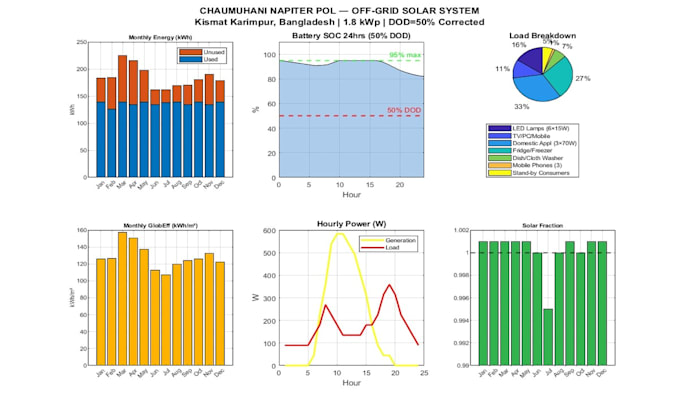 design off grid solar system with pvsyst simulation report and matlab analysis