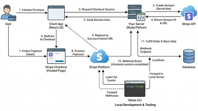 fix and integrate rest API, soap, stripe, shopify, webhook, and payment gateway