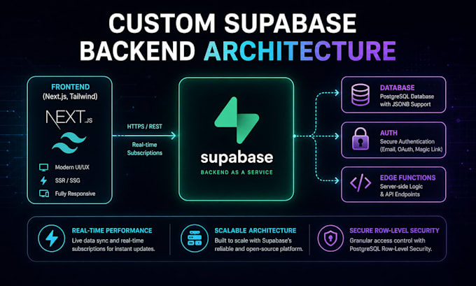 build a web application with supabase backend