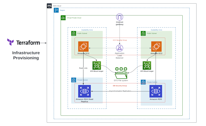 architect and deploy production AWS cloud infrastructure