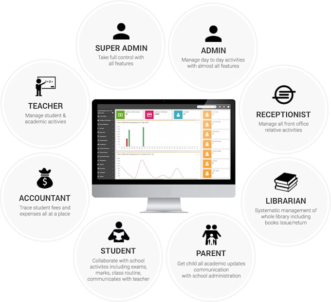 build and customize a complete school management system erp