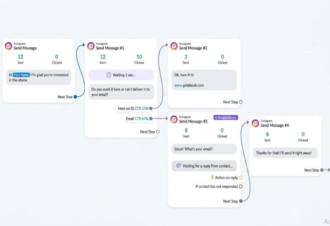 automate instagram dms using manychat for leads and sales