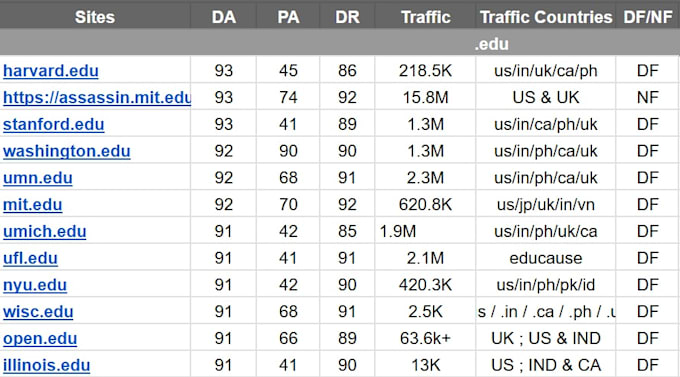 publish guest posts on high traffic websites in any niche with dofollow index