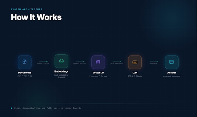 build a production rag pipeline with langchain and vector database
