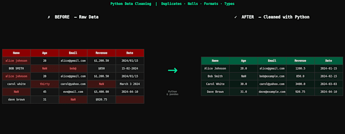clean and transform your messy dataset using python and pandas