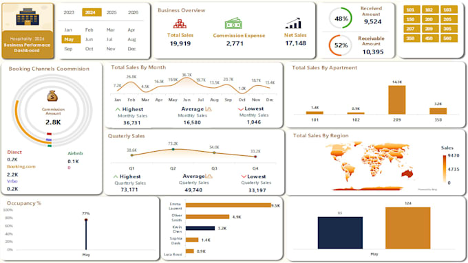 design an interactive dashboard for your businesses