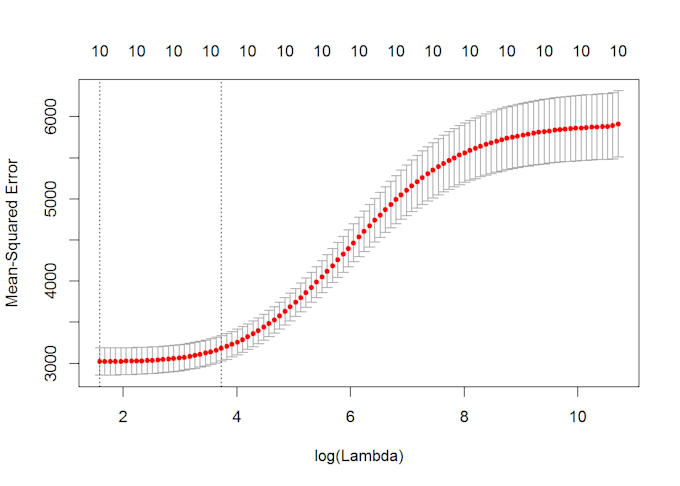 do statistical and machine learning analysis