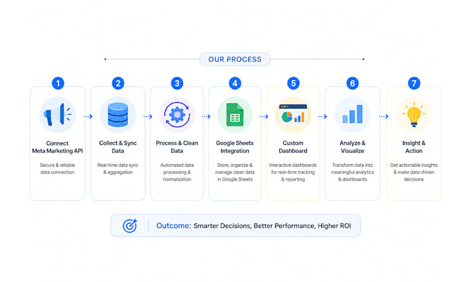 automate meta ads data pipeline and build KPI dashboard with insights