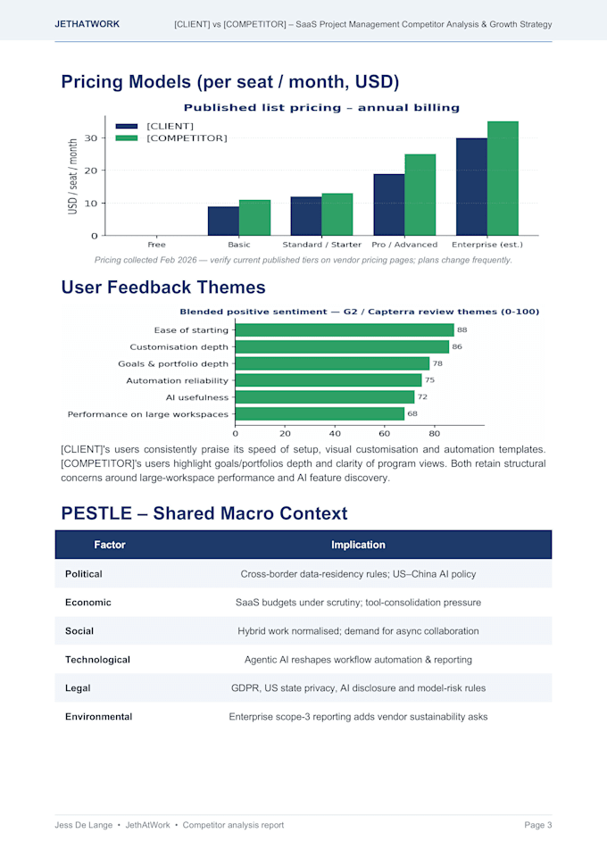 create a deep saas competitor analysis with growth strategy
