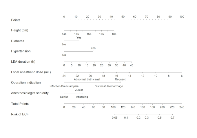 perform clinical data analysis and create publication ready plots