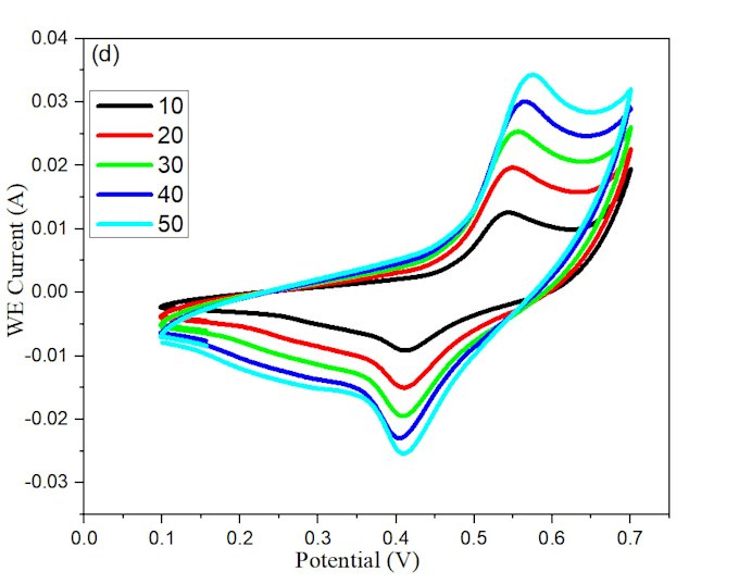 analyze electrochemical and materials characterization data