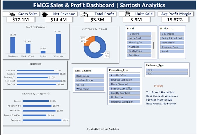 create professional excel dashboards, reports and KPI trackers