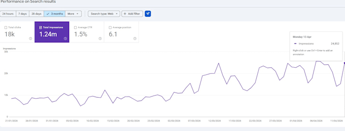 do wordpress SEO optimization to improve your google rankings