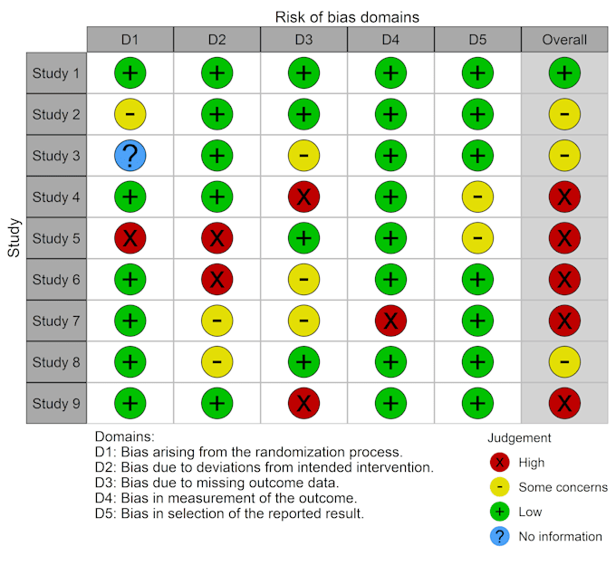 conduct a systematic review and meta analysis