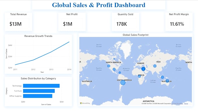 create a professional power bi dashboard and business intelligence report