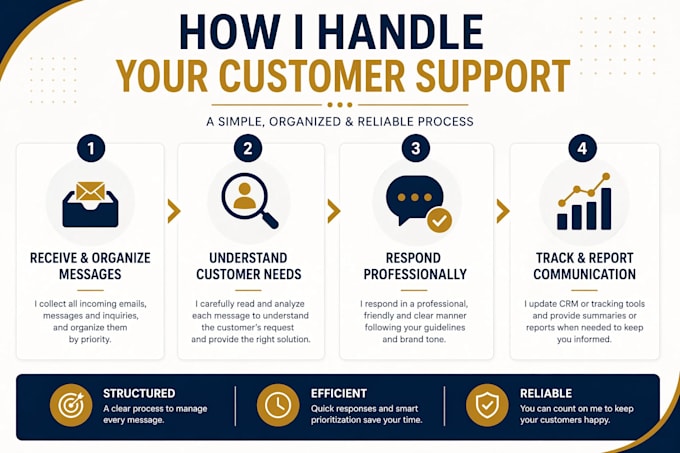 manage customer support and business operations tasks