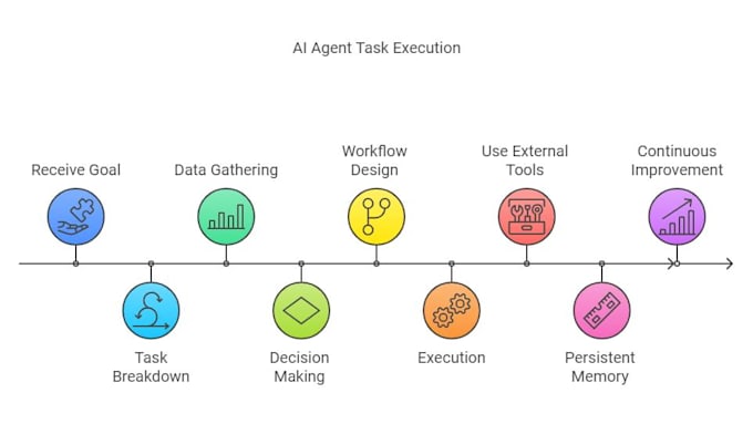 Build ai automation systems using apis agents and workflows by ...