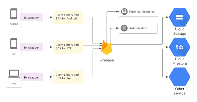 integrate firebase in flutter app authentication, firestore, push notifications