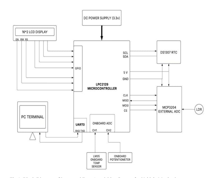 help with linux ipc,signals and c programming